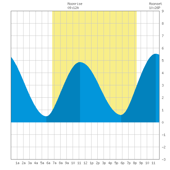 Entrance tide chart for Sunday, July 31, 2022