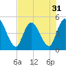 Entrance tide chart for Sunday, July 31, 2022