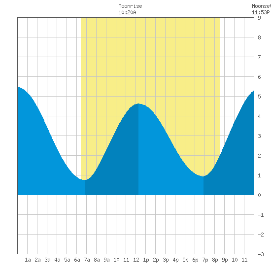 Entrance tide chart for Sunday, July 3, 2022