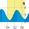 Entrance tide chart for Tuesday, July 5, 2022