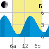 Entrance tide chart for Wednesday, July 6, 2022