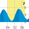 Entrance tide chart for Thursday, July 7, 2022