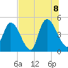 Entrance tide chart for Friday, July 8, 2022