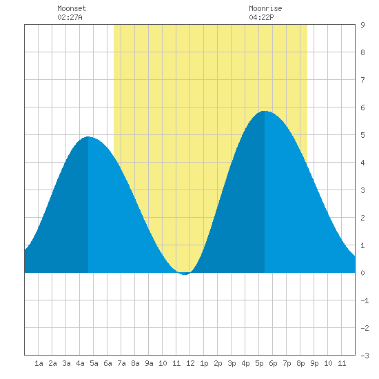Entrance tide chart for Saturday, July 9, 2022
