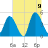 Entrance tide chart for Saturday, July 9, 2022