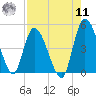Entrance tide chart for Thursday, August 11, 2022
