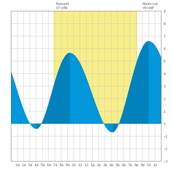 Entrance tide chart for Friday, August 12, 2022