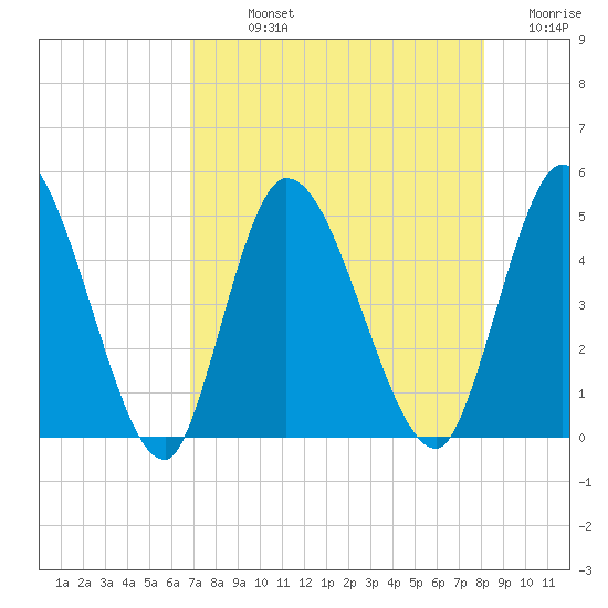 Entrance tide chart for Sunday, August 14, 2022
