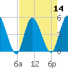 Entrance tide chart for Sunday, August 14, 2022