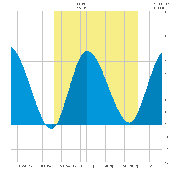 Entrance tide chart for Monday, August 15, 2022