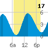 Entrance tide chart for Wednesday, August 17, 2022