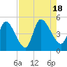 Entrance tide chart for Thursday, August 18, 2022