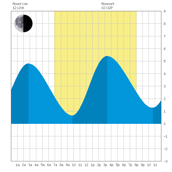 Entrance tide chart for Friday, August 19, 2022