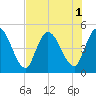 Entrance tide chart for Monday, August 1, 2022