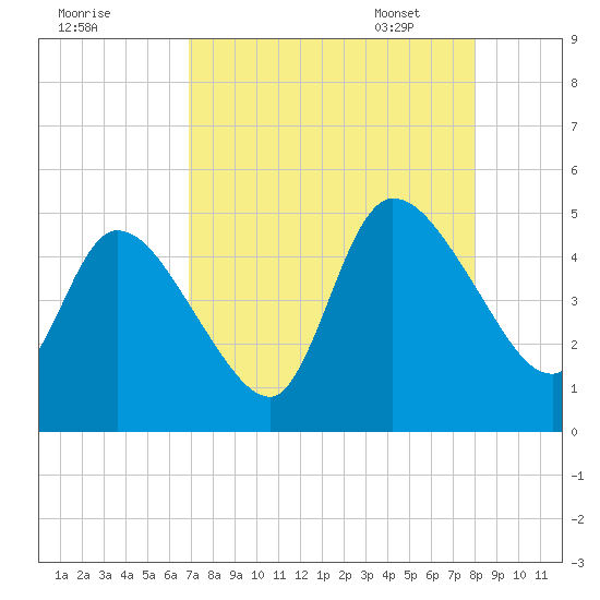 Entrance tide chart for Saturday, August 20, 2022