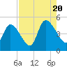 Entrance tide chart for Saturday, August 20, 2022