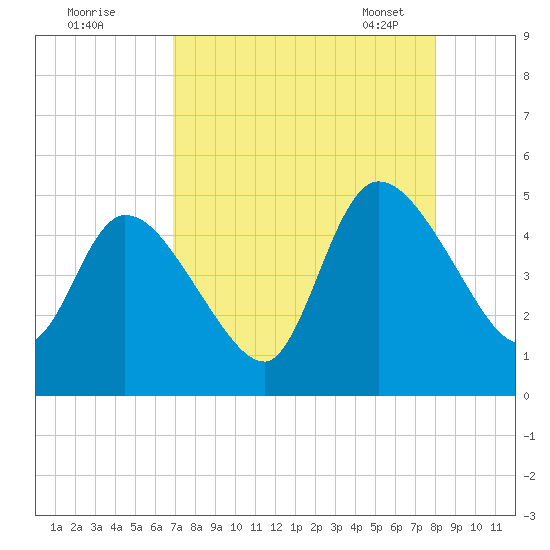 Entrance tide chart for Sunday, August 21, 2022