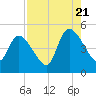 Entrance tide chart for Sunday, August 21, 2022