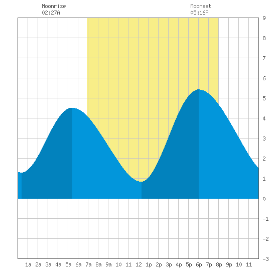 Entrance tide chart for Monday, August 22, 2022