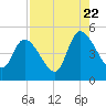 Entrance tide chart for Monday, August 22, 2022