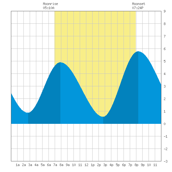 Entrance tide chart for Thursday, August 25, 2022