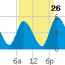 Entrance tide chart for Friday, August 26, 2022