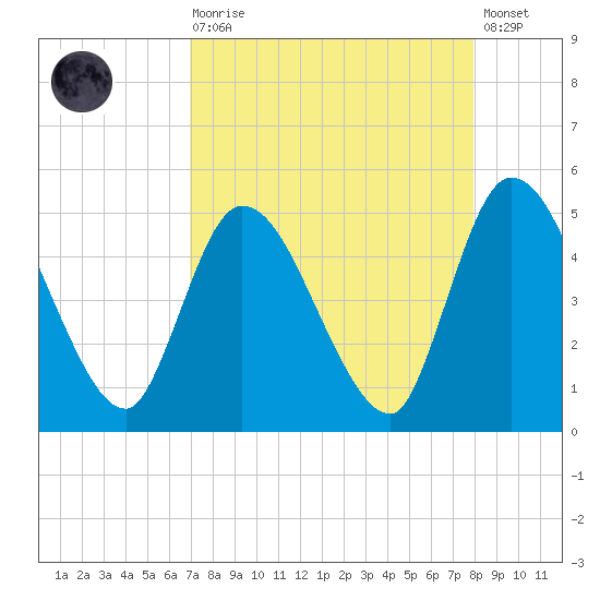Entrance tide chart for Saturday, August 27, 2022