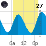 Entrance tide chart for Saturday, August 27, 2022