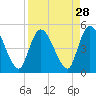 Entrance tide chart for Sunday, August 28, 2022