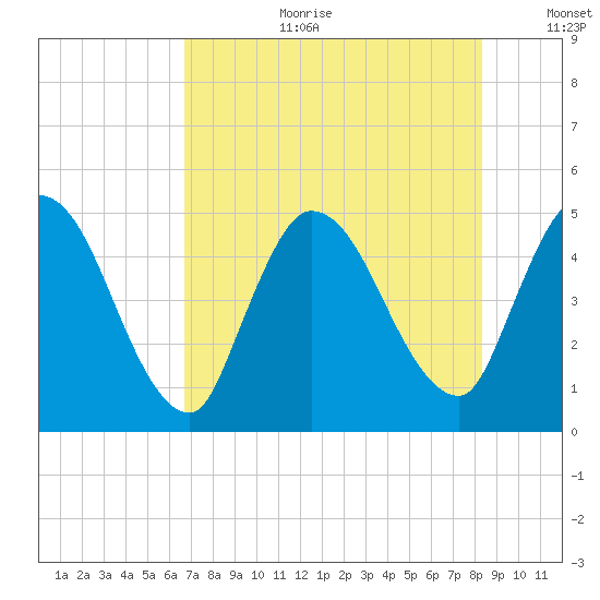 Entrance tide chart for Tuesday, August 2, 2022