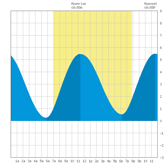 Entrance tide chart for Tuesday, August 30, 2022