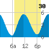 Entrance tide chart for Tuesday, August 30, 2022