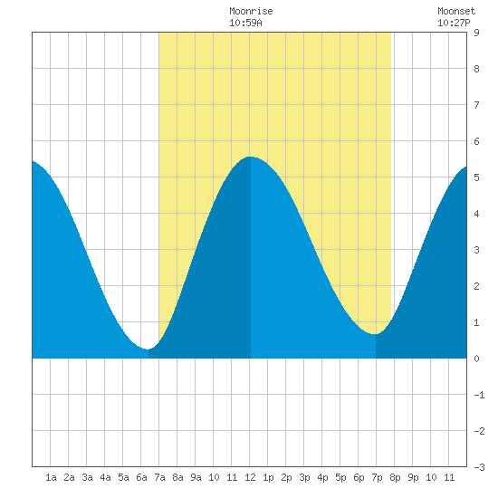 Entrance tide chart for Wednesday, August 31, 2022