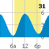 Entrance tide chart for Wednesday, August 31, 2022