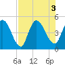Entrance tide chart for Wednesday, August 3, 2022