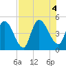 Entrance tide chart for Thursday, August 4, 2022