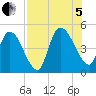 Entrance tide chart for Friday, August 5, 2022
