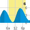 Entrance tide chart for Saturday, August 6, 2022