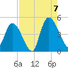Entrance tide chart for Sunday, August 7, 2022