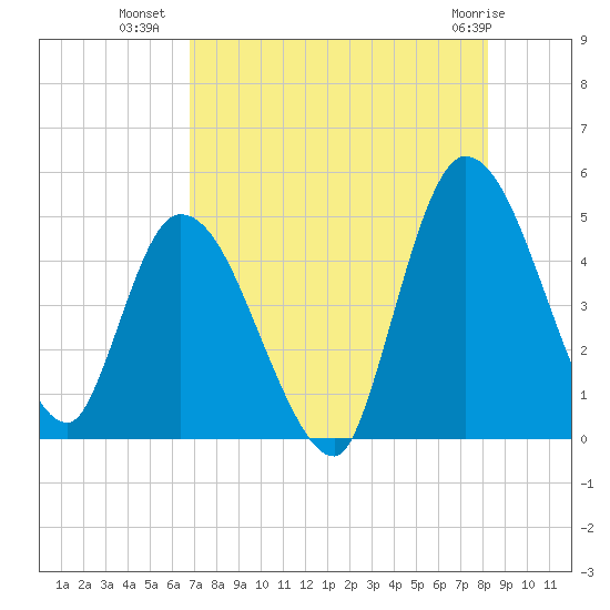 Entrance tide chart for Tuesday, August 9, 2022