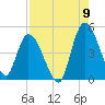 Entrance tide chart for Tuesday, August 9, 2022