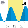 Entrance tide chart for Saturday, September 10, 2022