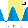 Entrance tide chart for Monday, September 12, 2022