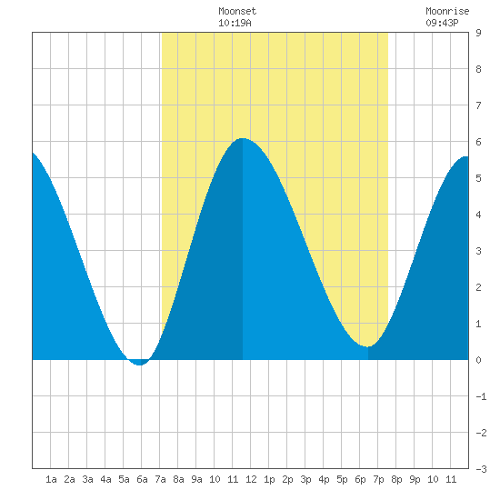 Entrance tide chart for Tuesday, September 13, 2022