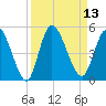 Entrance tide chart for Tuesday, September 13, 2022