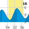 Entrance tide chart for Friday, September 16, 2022