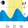 Entrance tide chart for Saturday, September 17, 2022