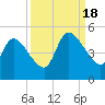 Entrance tide chart for Sunday, September 18, 2022