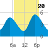 Entrance tide chart for Tuesday, September 20, 2022