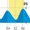 Entrance tide chart for Wednesday, September 21, 2022